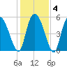 Dawho tide chart for Saturday, January 4, 2025