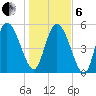 Dawho tide chart for Monday, January 6, 2025