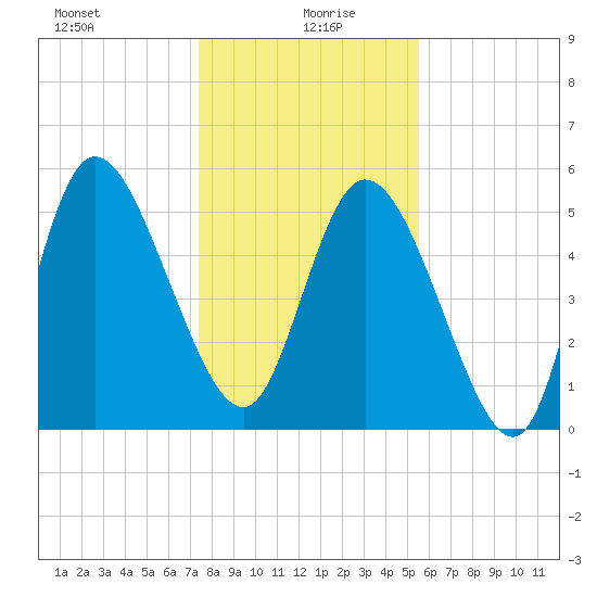 Dawho tide chart for Tuesday, January 7, 2025