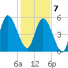 Dawho tide chart for Tuesday, January 7, 2025