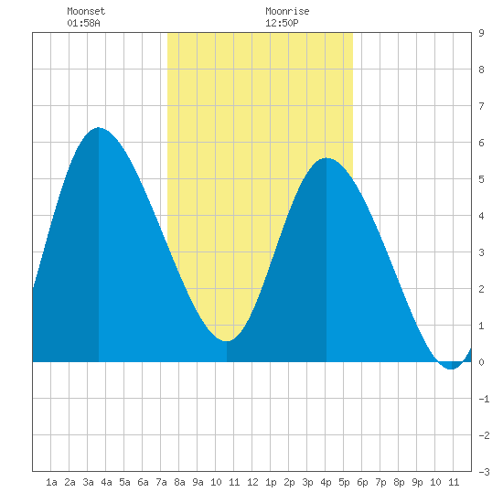 Dawho tide chart for Wednesday, January 8, 2025