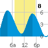 Dawho tide chart for Wednesday, January 8, 2025