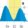 Dawho tide chart for Thursday, January 9, 2025