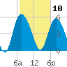 Dawho tide chart for Monday, February 10, 2025