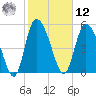 Dawho tide chart for Wednesday, February 12, 2025