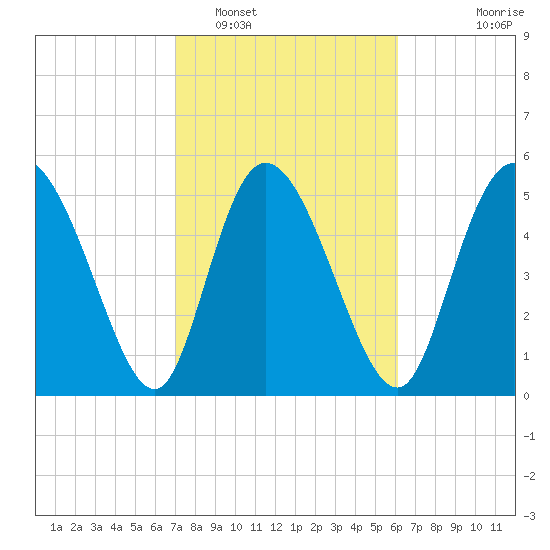 Dawho tide chart for Sunday, February 16, 2025