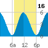 Dawho tide chart for Sunday, February 16, 2025