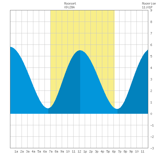 Dawho tide chart for Monday, February 17, 2025