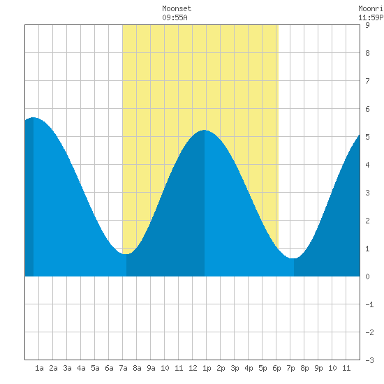 Dawho tide chart for Tuesday, February 18, 2025