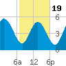 Dawho tide chart for Wednesday, February 19, 2025