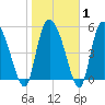 Dawho tide chart for Saturday, February 1, 2025