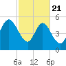 Dawho tide chart for Friday, February 21, 2025