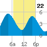 Dawho tide chart for Saturday, February 22, 2025