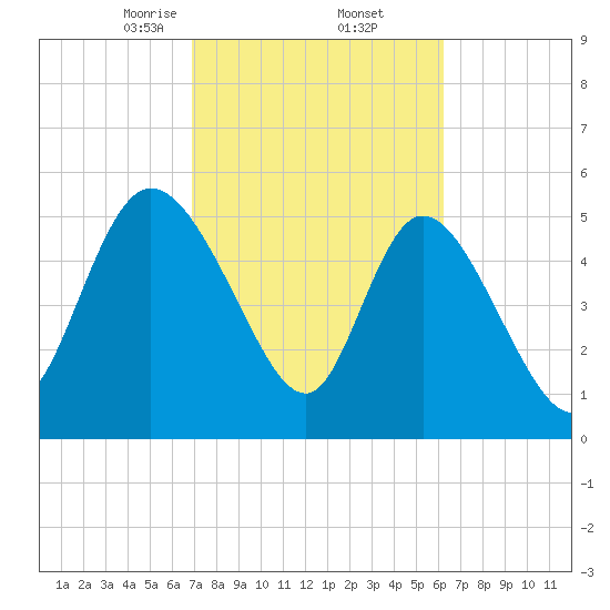 Dawho tide chart for Sunday, February 23, 2025