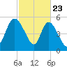Dawho tide chart for Sunday, February 23, 2025