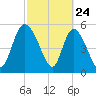 Dawho tide chart for Monday, February 24, 2025