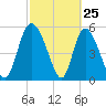 Dawho tide chart for Tuesday, February 25, 2025