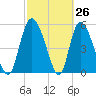 Dawho tide chart for Wednesday, February 26, 2025