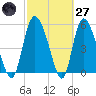 Dawho tide chart for Thursday, February 27, 2025