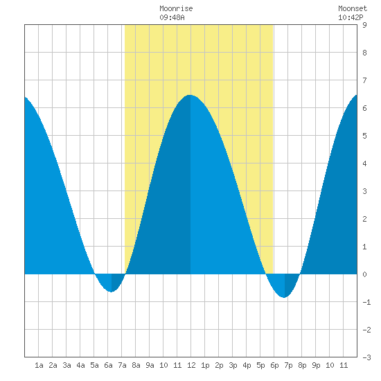Dawho tide chart for Sunday, February 2, 2025