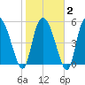 Dawho tide chart for Sunday, February 2, 2025
