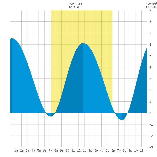 Dawho tide chart for Monday, February 3, 2025