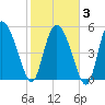 Dawho tide chart for Monday, February 3, 2025