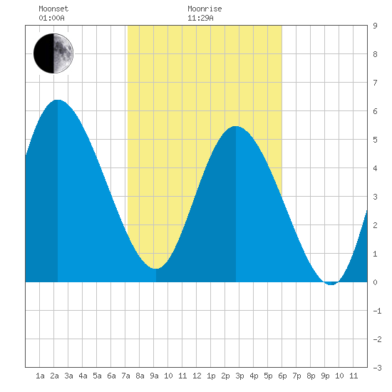 Dawho tide chart for Wednesday, February 5, 2025