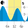 Dawho tide chart for Wednesday, February 5, 2025