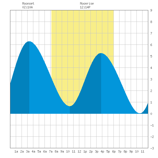 Dawho tide chart for Thursday, February 6, 2025