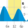 Dawho tide chart for Thursday, February 6, 2025