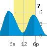 Dawho tide chart for Friday, February 7, 2025