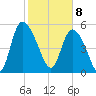 Dawho tide chart for Saturday, February 8, 2025