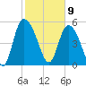 Dawho tide chart for Sunday, February 9, 2025