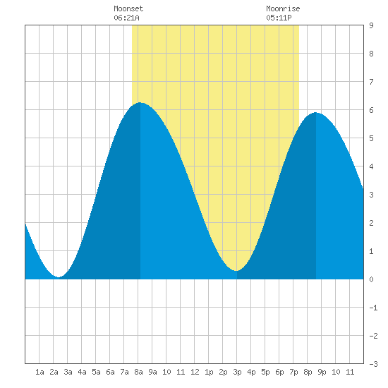 Dawho tide chart for Tuesday, March 11, 2025