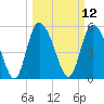 Dawho tide chart for Wednesday, March 12, 2025