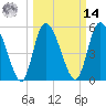 Dawho tide chart for Friday, March 14, 2025