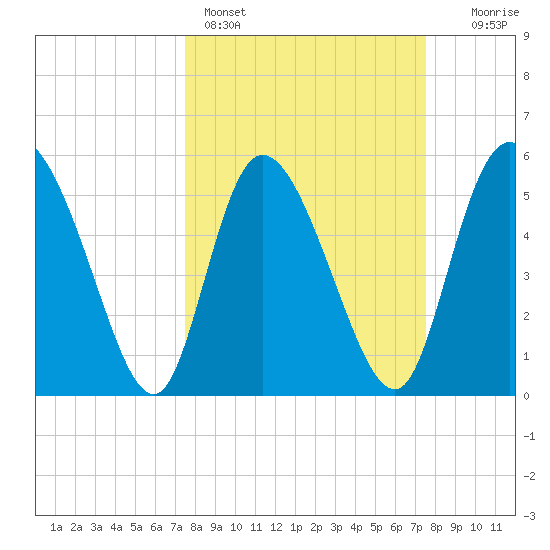 Dawho tide chart for Sunday, March 16, 2025