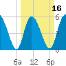 Dawho tide chart for Sunday, March 16, 2025