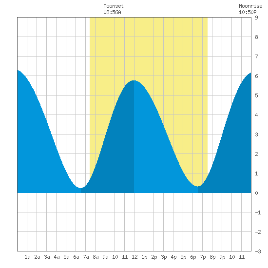 Dawho tide chart for Monday, March 17, 2025