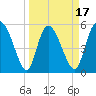 Dawho tide chart for Monday, March 17, 2025