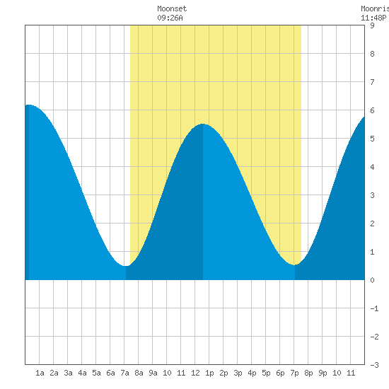 Dawho tide chart for Tuesday, March 18, 2025