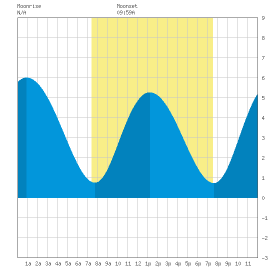 Dawho tide chart for Wednesday, March 19, 2025
