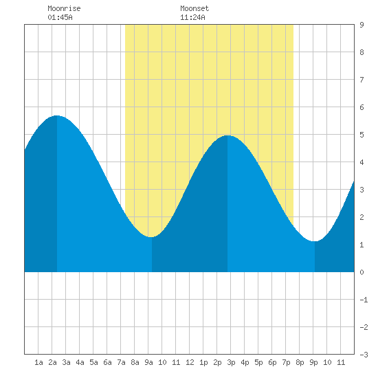 Dawho tide chart for Friday, March 21, 2025