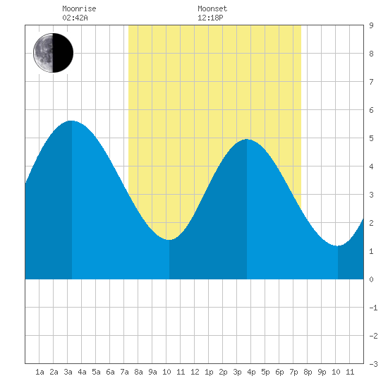 Dawho tide chart for Saturday, March 22, 2025