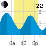 Dawho tide chart for Saturday, March 22, 2025