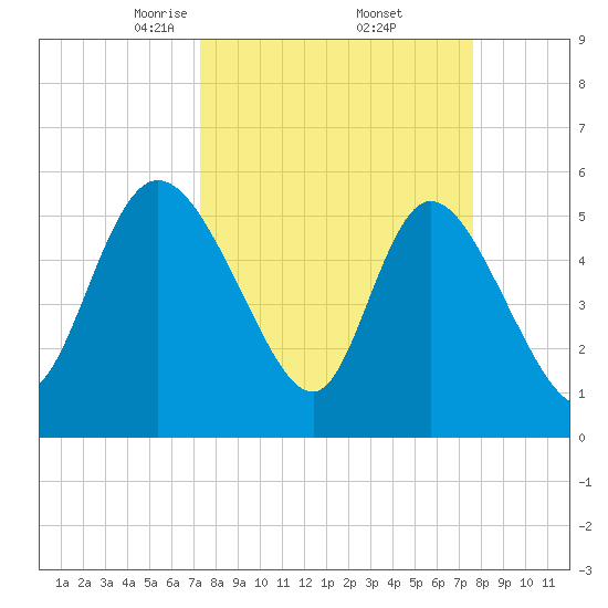 Dawho tide chart for Monday, March 24, 2025