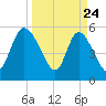 Dawho tide chart for Monday, March 24, 2025