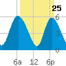 Dawho tide chart for Tuesday, March 25, 2025