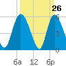 Dawho tide chart for Wednesday, March 26, 2025